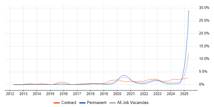 Job vacancy trend for Cloud Security in Cheshire Job vacancy trend for Cloud Security in Cheshire