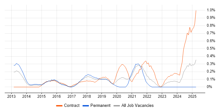 Job vacancy trend for Cloud Solutions Architect in Cheshire
