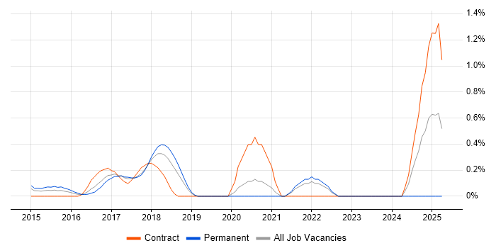 Job vacancy trend for Cloudera in Cheshire Job vacancy trend for Cloudera in Cheshire