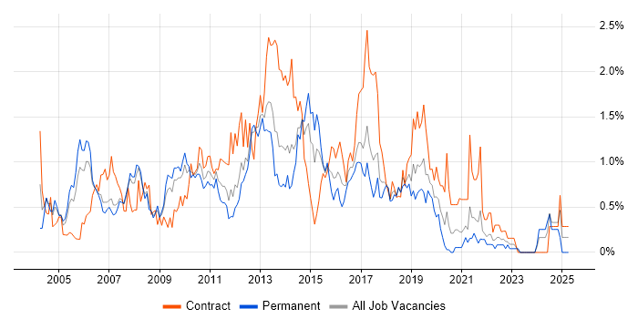 Job vacancy trend for Clustering in Cheshire Job vacancy trend for Clustering in Cheshire