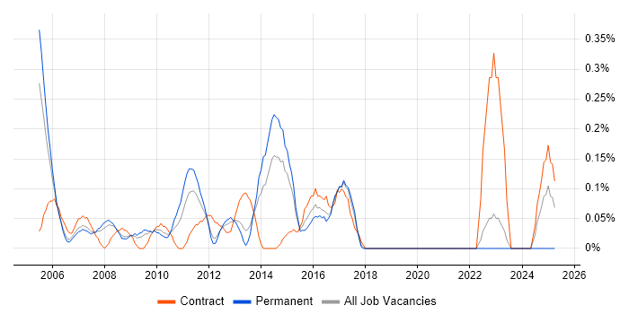 Job vacancy trend for CMS Developer in Cheshire