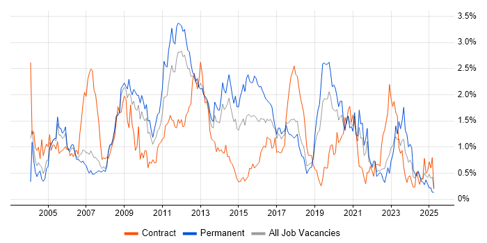 Job vacancy trend for CMS in Cheshire
