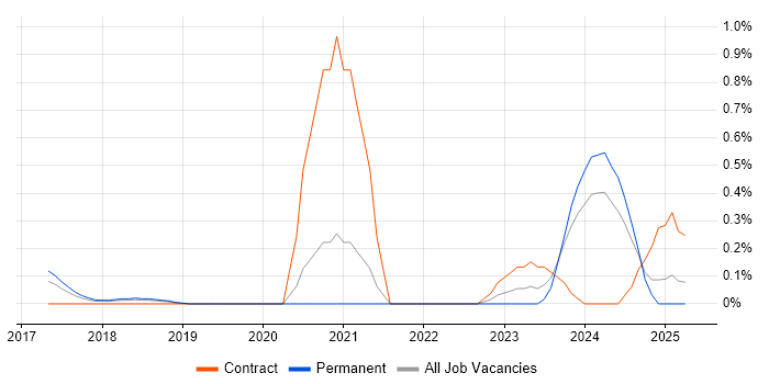 Job vacancy trend for Co-Creation in Cheshire Job vacancy trend for Co-Creation in Cheshire