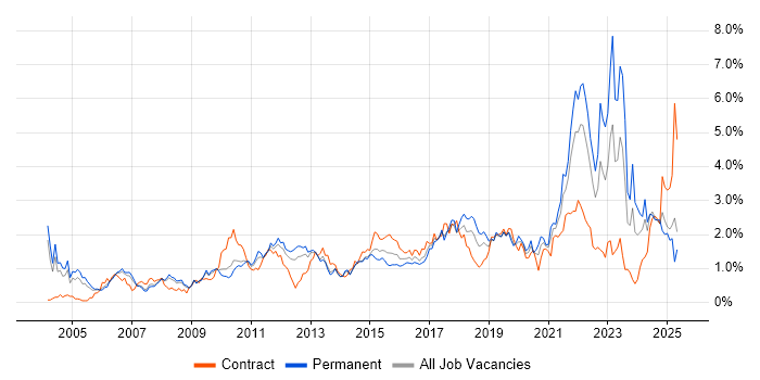 Job vacancy trend for Coaching in Cheshire Job vacancy trend for Coaching in Cheshire