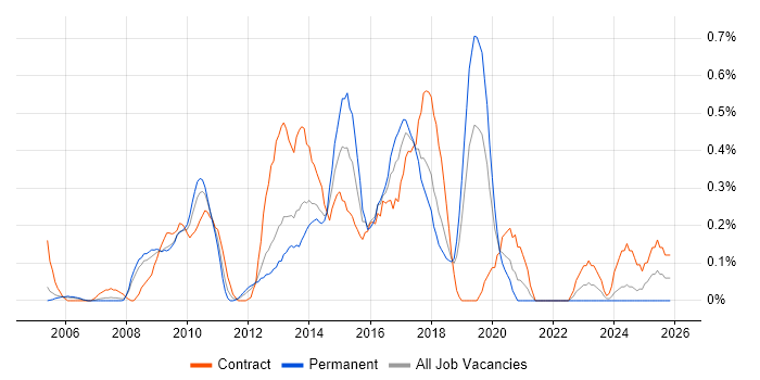 COBIT job vacancy trend in Cheshire