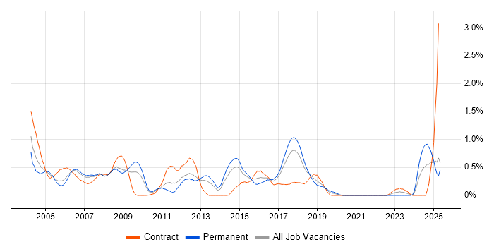 Job vacancy trend for COBOL in Cheshire Job vacancy trend for COBOL in Cheshire