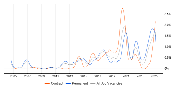 Job vacancy trend for Code Quality in Cheshire Job vacancy trend for Code Quality in Cheshire