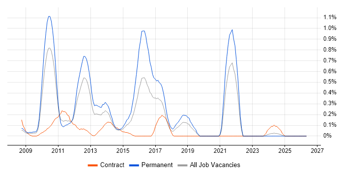 Cognizant job vacancy trend in Cheshire