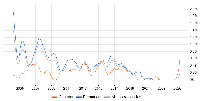 Job vacancy trend for Cognos in Cheshire Job vacancy trend for Cognos in Cheshire