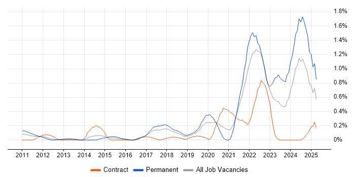 Job vacancy trend for Collaborative Culture in Cheshire Job vacancy trend for Collaborative Culture in Cheshire