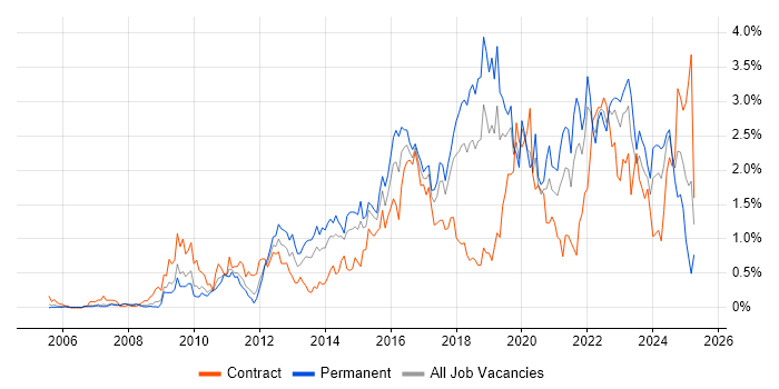 Job vacancy trend for Collaborative Working in Cheshire Job vacancy trend for Collaborative Working in Cheshire