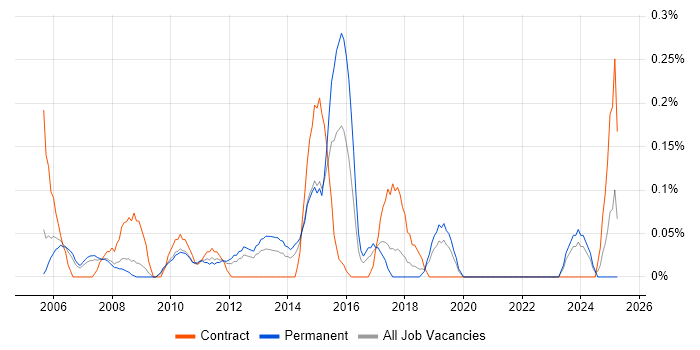 Job vacancy trend for Commercial Analyst in Cheshire