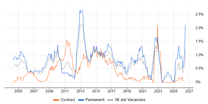 Commercial Awareness job vacancy trend in Cheshire
