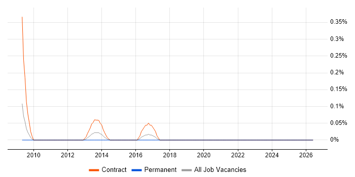 Commercial Consultant job vacancy trend in Cheshire