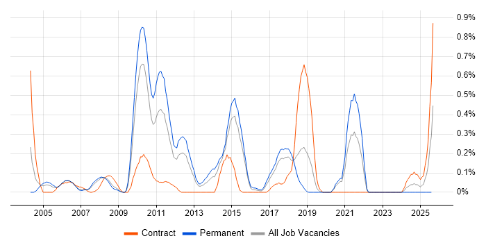 Job vacancy trend for Compliance Audit in Cheshire