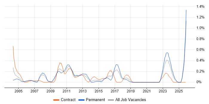 Compliance Manager job vacancy trend in Cheshire