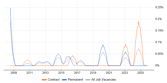Compliance Specialist job vacancy trend in Cheshire