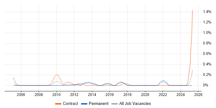Job vacancy trend for Component Testing in Cheshire Job vacancy trend for Component Testing in Cheshire