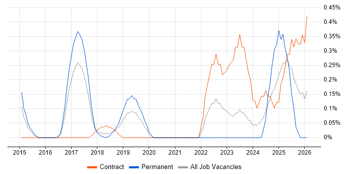 CompTIA Security+ job vacancy trend in Cheshire
