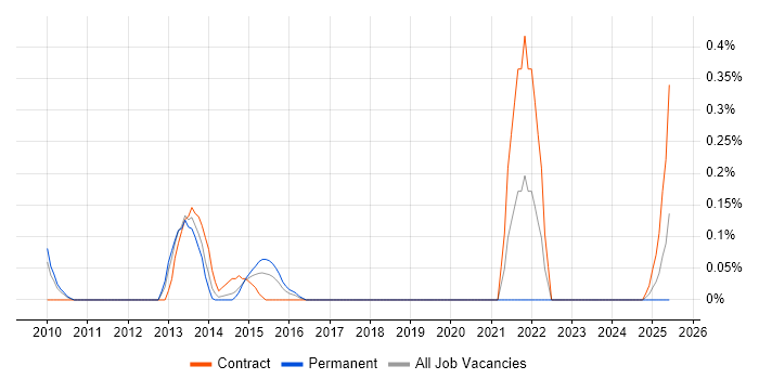Job vacancy trend for Computacenter in Cheshire Job vacancy trend for Computacenter in Cheshire