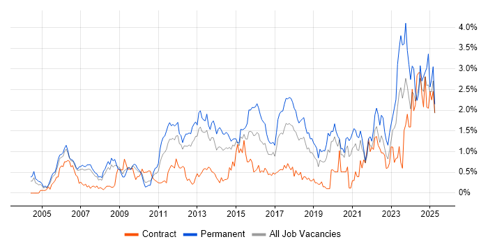 Job vacancy trend for Computer Science Degree in Cheshire