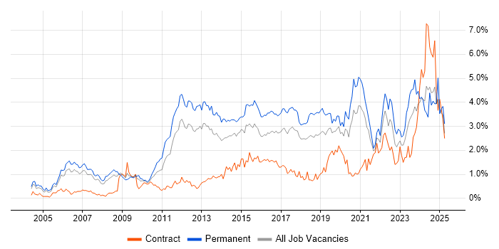 Job vacancy trend for Computer Science in Cheshire Job vacancy trend for Computer Science in Cheshire