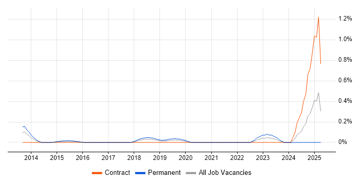 Job vacancy trend for Computer Vision in Cheshire Job vacancy trend for Computer Vision in Cheshire