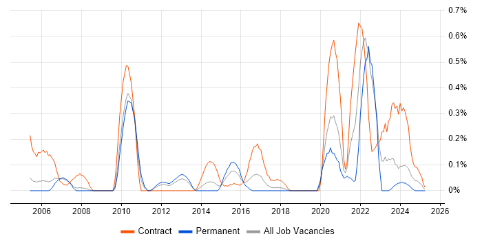 Job vacancy trend for Conceptual Models in Cheshire Job vacancy trend for Conceptual Models in Cheshire