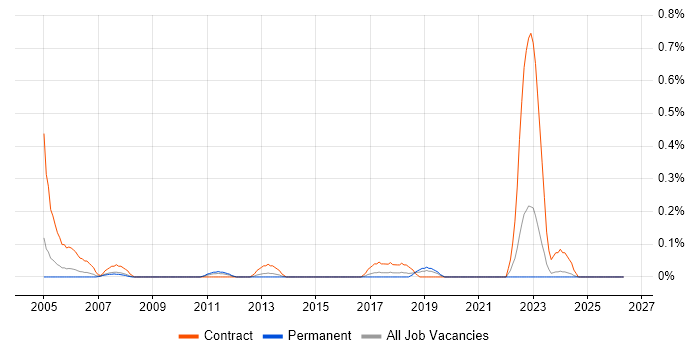 Configuration Management Engineer job vacancy trend in Cheshire