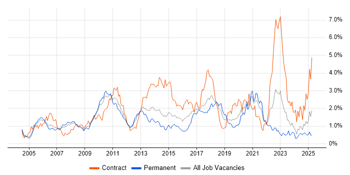 Job vacancy trend for Configuration Management in Cheshire Job vacancy trend for Configuration Management in Cheshire