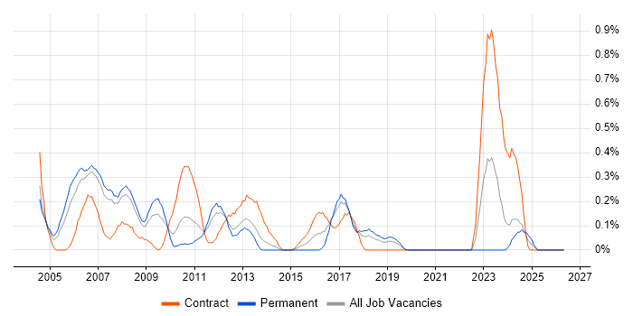 Configuration Manager job vacancy trend in Cheshire