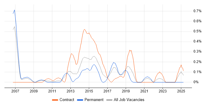 Job vacancy trend for Conflict Management in Cheshire Job vacancy trend for Conflict Management in Cheshire