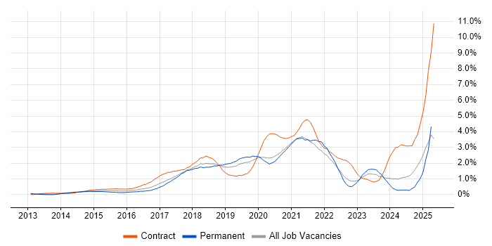 Job vacancy trend for Confluence in Cheshire