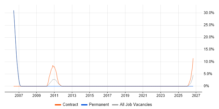 Documentation Skills job vacancy trend in Congleton