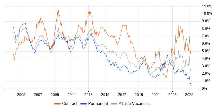Job vacancy trend for Consultant in Cheshire Job vacancy trend for Consultant in Cheshire