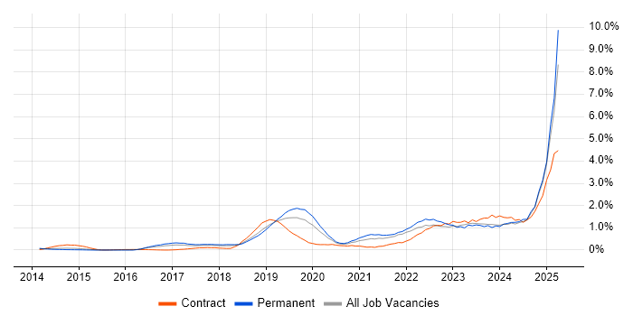 Job vacancy trend for Containerisation in Cheshire Job vacancy trend for Containerisation in Cheshire