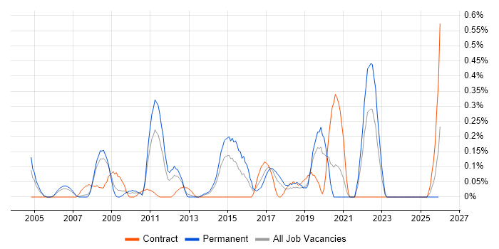 Content Development job vacancy trend in Cheshire