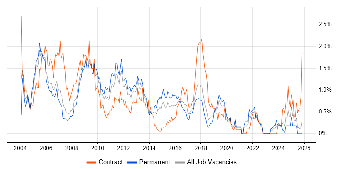 Content Management job vacancy trend in Cheshire