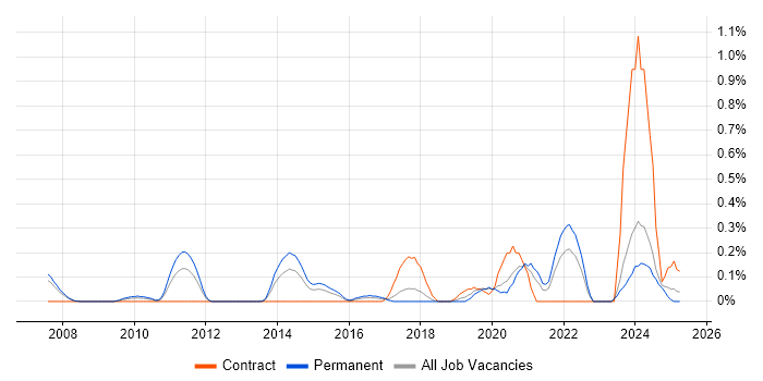 Job vacancy trend for Content Strategy in Cheshire