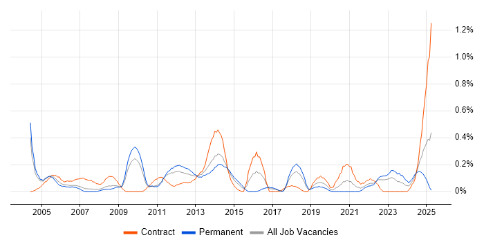 Job vacancy trend for Contingency Planning in Cheshire Job vacancy trend for Contingency Planning in Cheshire