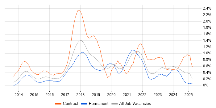 Job vacancy trend for Continuous Delivery in Cheshire Job vacancy trend for Continuous Delivery in Cheshire