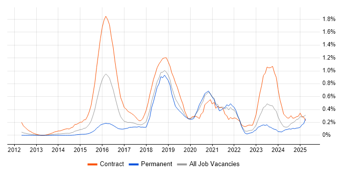 Job vacancy trend for Continuous Deployment in Cheshire