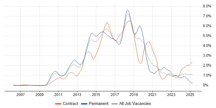 Job vacancy trend for Continuous Integration in Cheshire Job vacancy trend for Continuous Integration in Cheshire