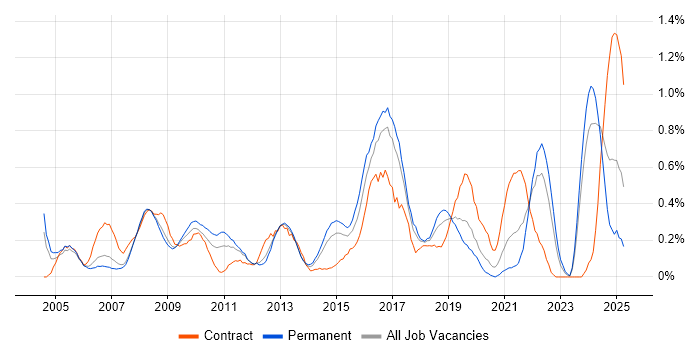 Job vacancy trend for Contract Management in Cheshire