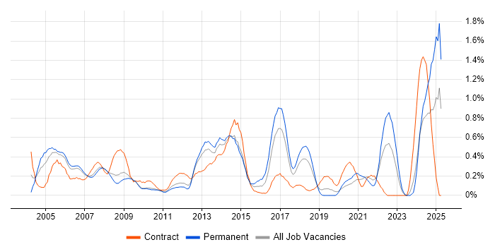 Job vacancy trend for Contract Negotiation in Cheshire Job vacancy trend for Contract Negotiation in Cheshire
