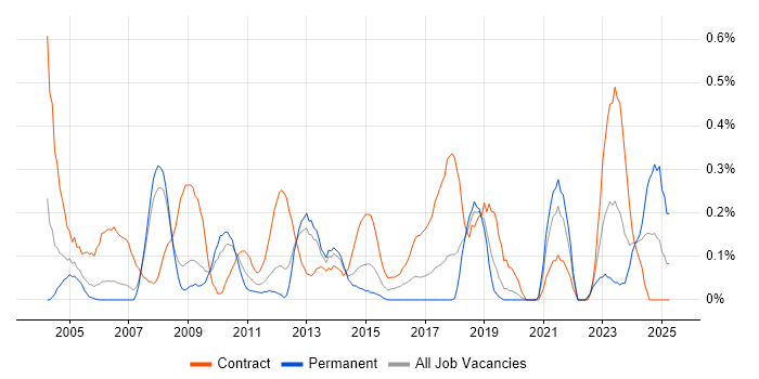 Job vacancy trend for Contracts Manager in Cheshire Job vacancy trend for Contracts Manager in Cheshire