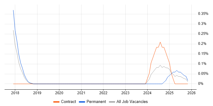 Conversational AI job vacancy trend in Cheshire