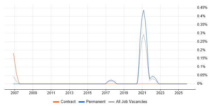 Core Network Engineer job vacancy trend in Cheshire