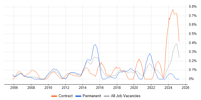 Job vacancy trend for Cost-Benefit Analysis in Cheshire