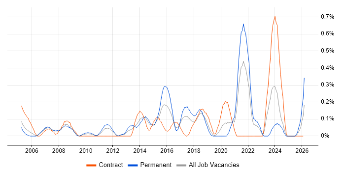 Cost Control job vacancy trend in Cheshire